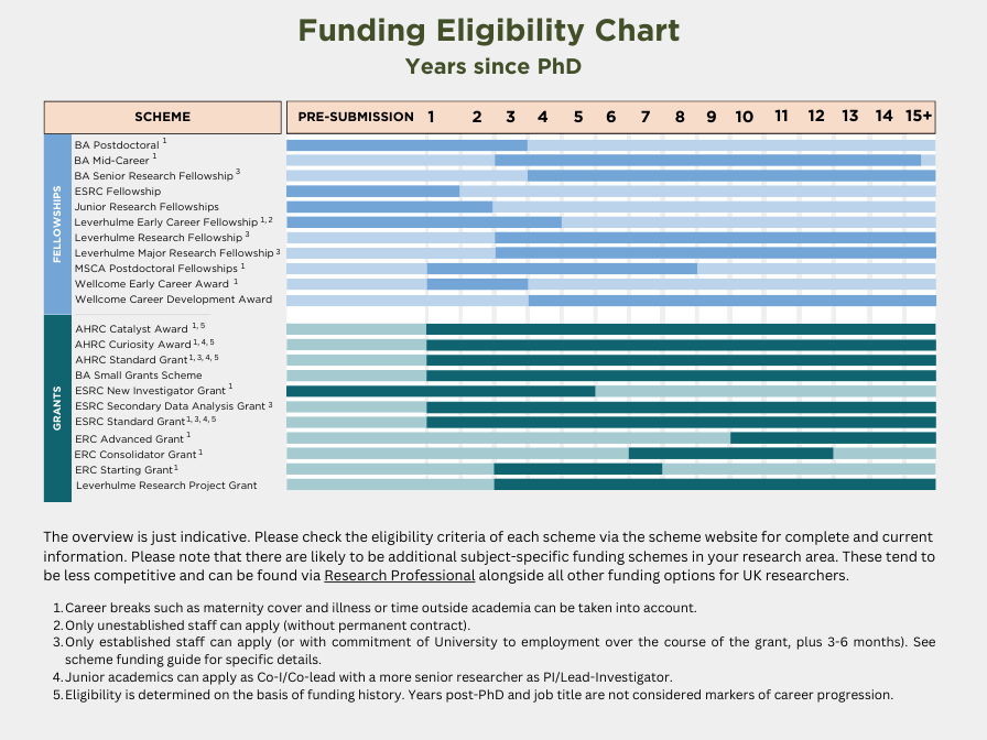 A chart mapping out the various fellowships and grants which post-PhD researchers can apply for, when studying under one of the Arts, Humanities, and Social Sciences funding schemes.