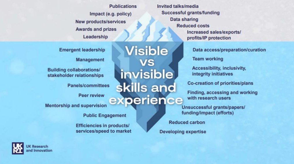 Graph of iceberg listing 'visible' skills above the water and 'invisible' skills below the water.