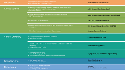List of teams that support funding proposals at the University