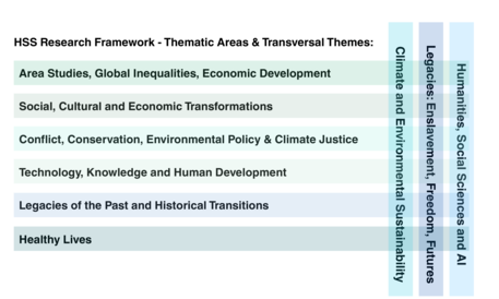 Diagram showing cross-over between HSS Research Framework Themes.