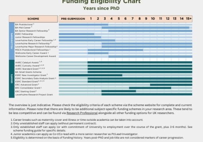 A chart mapping out the various fellowships and grants which post-PhD students can apply for, when studying under one of the Arts, Humanities, and Social Sciences projects. 