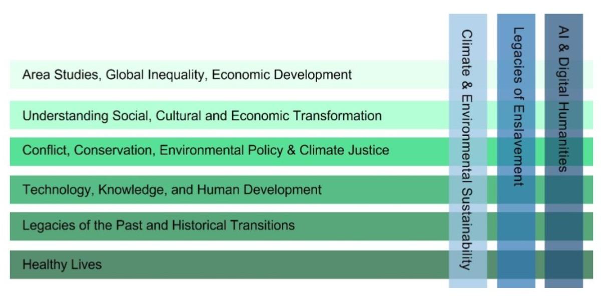 Diagram showing how the transversal themes overlap with the HSS research themes. On the left are six bars stacked horizonally and labelled with each of the six HSS research themes. Three vertical bars intersect labelled with the transversal themes.